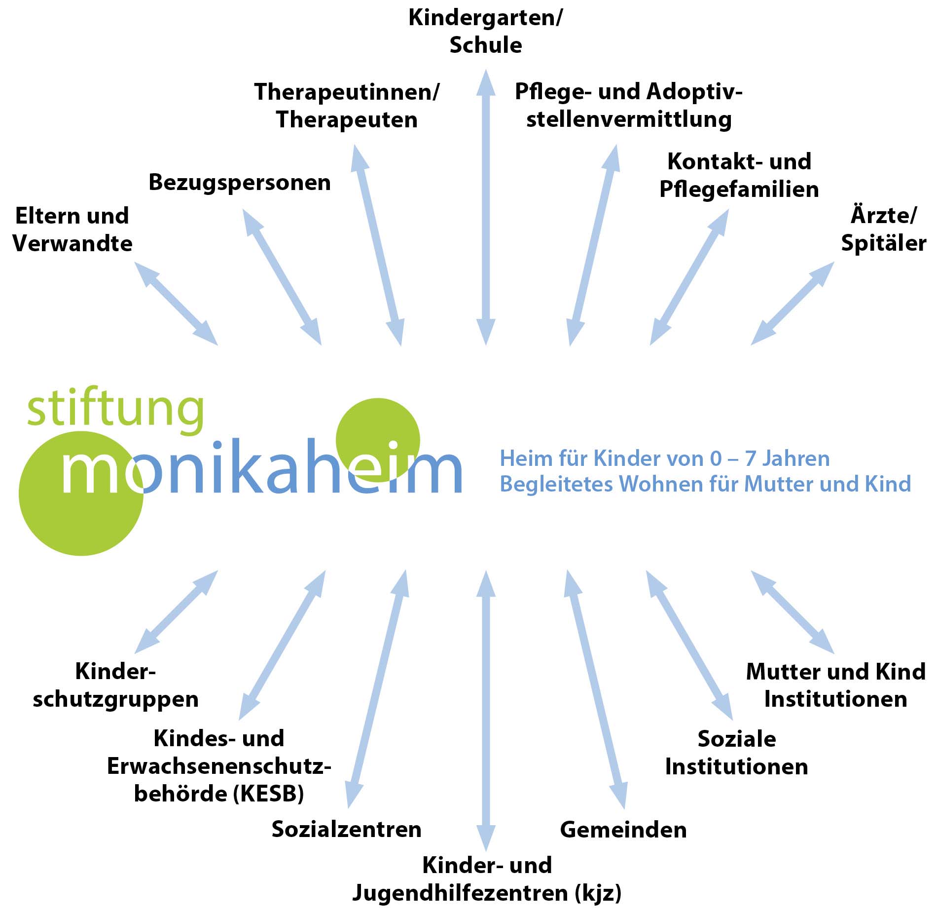 Stiftung Monikaheim - Zusammenarbeit Übersicht